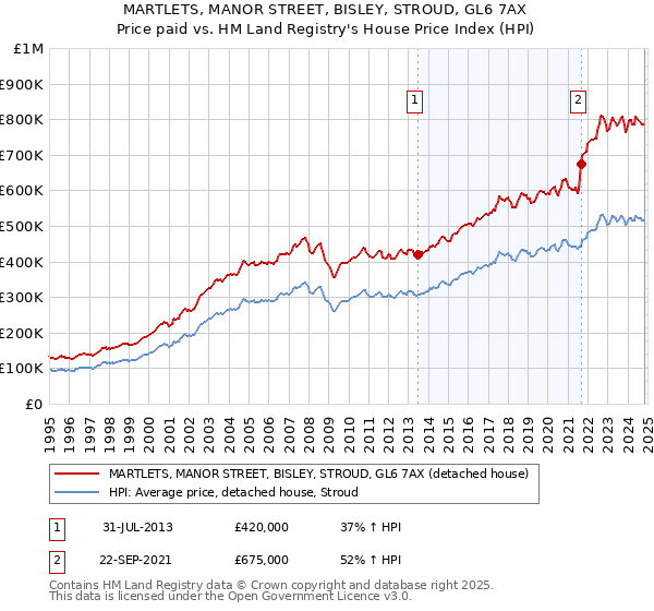 MARTLETS, MANOR STREET, BISLEY, STROUD, GL6 7AX: Price paid vs HM Land Registry's House Price Index