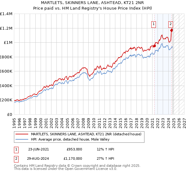 MARTLETS, SKINNERS LANE, ASHTEAD, KT21 2NR: Price paid vs HM Land Registry's House Price Index