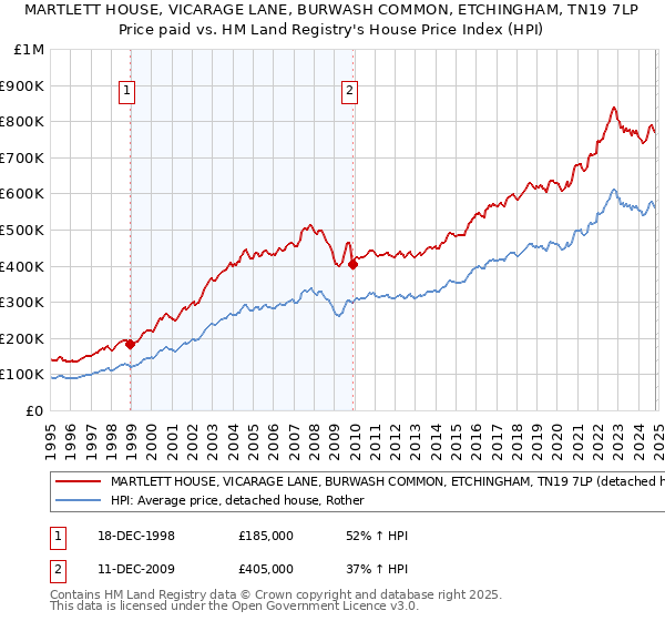 MARTLETT HOUSE, VICARAGE LANE, BURWASH COMMON, ETCHINGHAM, TN19 7LP: Price paid vs HM Land Registry's House Price Index