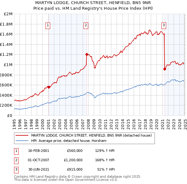 MARTYN LODGE, CHURCH STREET, HENFIELD, BN5 9NR: Price paid vs HM Land Registry's House Price Index