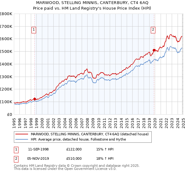 MARWOOD, STELLING MINNIS, CANTERBURY, CT4 6AQ: Price paid vs HM Land Registry's House Price Index