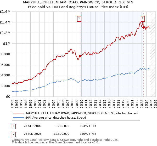 MARYHILL, CHELTENHAM ROAD, PAINSWICK, STROUD, GL6 6TS: Price paid vs HM Land Registry's House Price Index