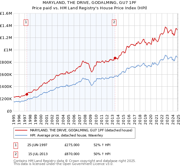 MARYLAND, THE DRIVE, GODALMING, GU7 1PF: Price paid vs HM Land Registry's House Price Index