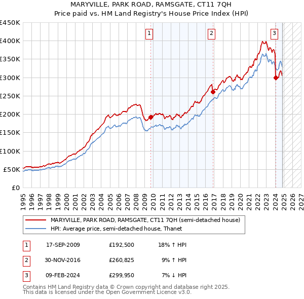 MARYVILLE, PARK ROAD, RAMSGATE, CT11 7QH: Price paid vs HM Land Registry's House Price Index