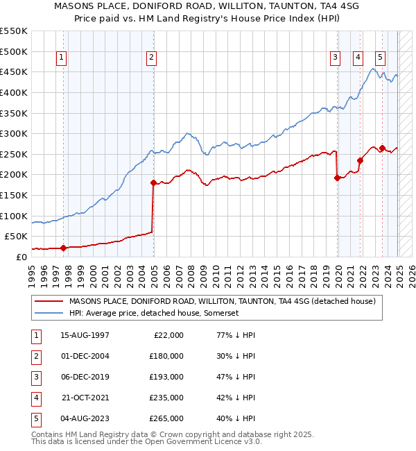 MASONS PLACE, DONIFORD ROAD, WILLITON, TAUNTON, TA4 4SG: Price paid vs HM Land Registry's House Price Index