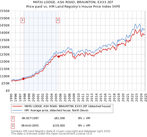 MATAI LODGE, ASH ROAD, BRAUNTON, EX33 2EF: Price paid vs HM Land Registry's House Price Index