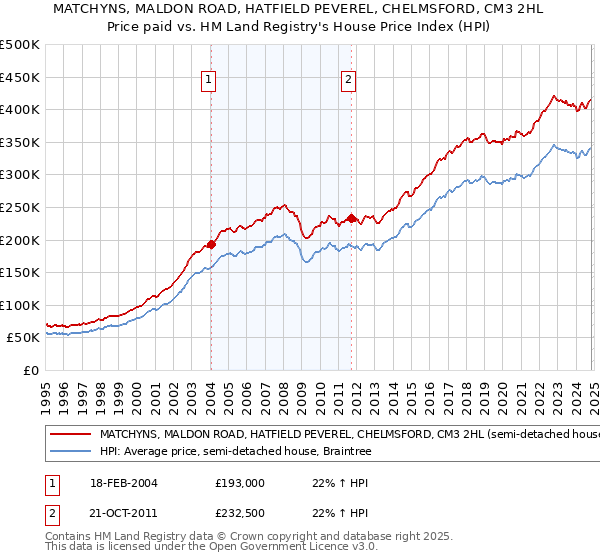 MATCHYNS, MALDON ROAD, HATFIELD PEVEREL, CHELMSFORD, CM3 2HL: Price paid vs HM Land Registry's House Price Index