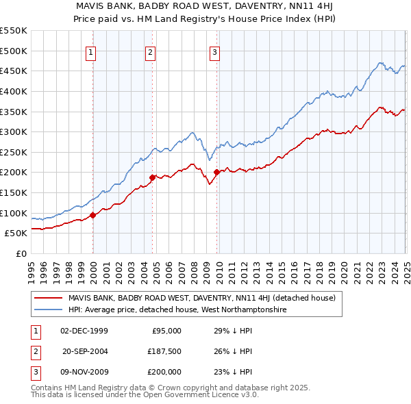 MAVIS BANK, BADBY ROAD WEST, DAVENTRY, NN11 4HJ: Price paid vs HM Land Registry's House Price Index