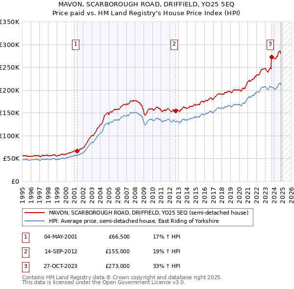 MAVON, SCARBOROUGH ROAD, DRIFFIELD, YO25 5EQ: Price paid vs HM Land Registry's House Price Index