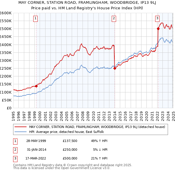 MAY CORNER, STATION ROAD, FRAMLINGHAM, WOODBRIDGE, IP13 9LJ: Price paid vs HM Land Registry's House Price Index