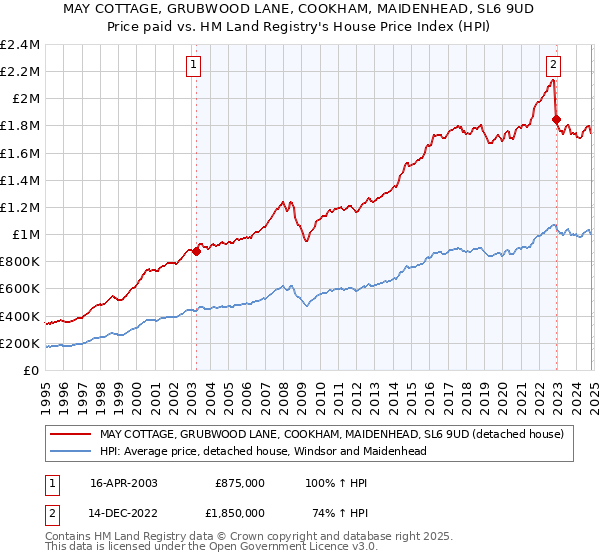 MAY COTTAGE, GRUBWOOD LANE, COOKHAM, MAIDENHEAD, SL6 9UD: Price paid vs HM Land Registry's House Price Index