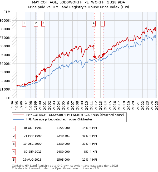 MAY COTTAGE, LODSWORTH, PETWORTH, GU28 9DA: Price paid vs HM Land Registry's House Price Index