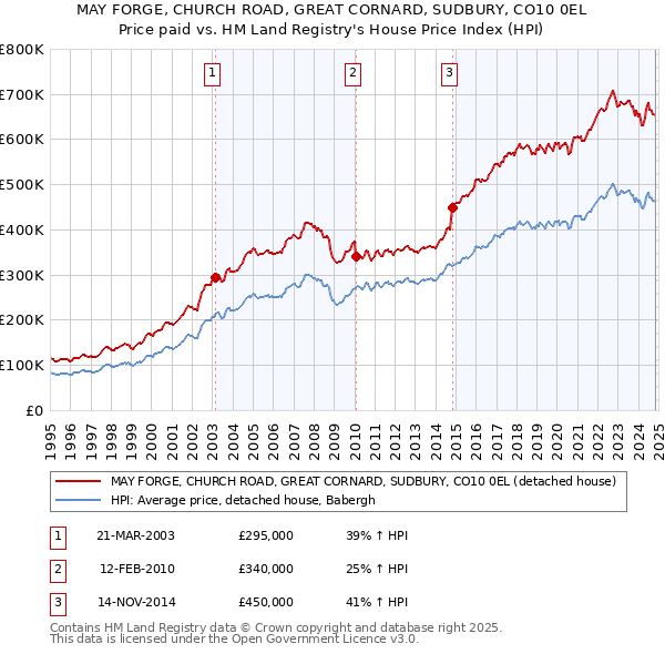 MAY FORGE, CHURCH ROAD, GREAT CORNARD, SUDBURY, CO10 0EL: Price paid vs HM Land Registry's House Price Index