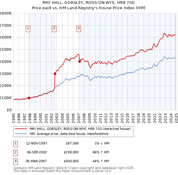 MAY HALL, GORSLEY, ROSS-ON-WYE, HR9 7SG: Price paid vs HM Land Registry's House Price Index