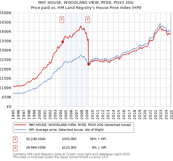 MAY HOUSE, WOODLAND VIEW, RYDE, PO33 2DG: Price paid vs HM Land Registry's House Price Index