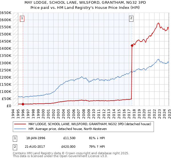 MAY LODGE, SCHOOL LANE, WILSFORD, GRANTHAM, NG32 3PD: Price paid vs HM Land Registry's House Price Index