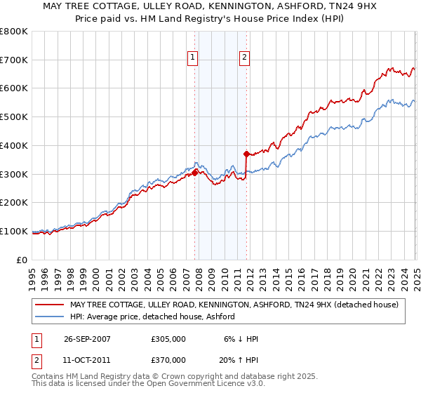 MAY TREE COTTAGE, ULLEY ROAD, KENNINGTON, ASHFORD, TN24 9HX: Price paid vs HM Land Registry's House Price Index