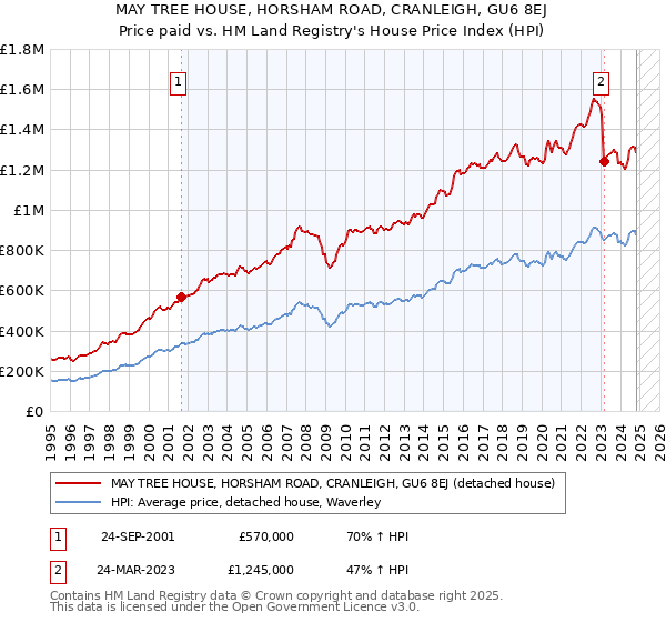 MAY TREE HOUSE, HORSHAM ROAD, CRANLEIGH, GU6 8EJ: Price paid vs HM Land Registry's House Price Index