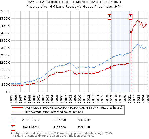 MAY VILLA, STRAIGHT ROAD, MANEA, MARCH, PE15 0NH: Price paid vs HM Land Registry's House Price Index