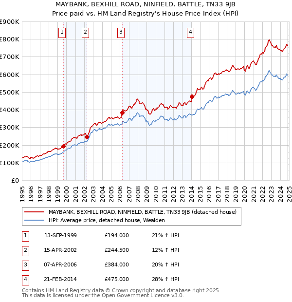 MAYBANK, BEXHILL ROAD, NINFIELD, BATTLE, TN33 9JB: Price paid vs HM Land Registry's House Price Index