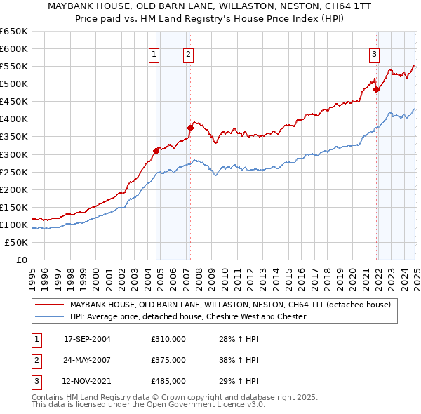 MAYBANK HOUSE, OLD BARN LANE, WILLASTON, NESTON, CH64 1TT: Price paid vs HM Land Registry's House Price Index