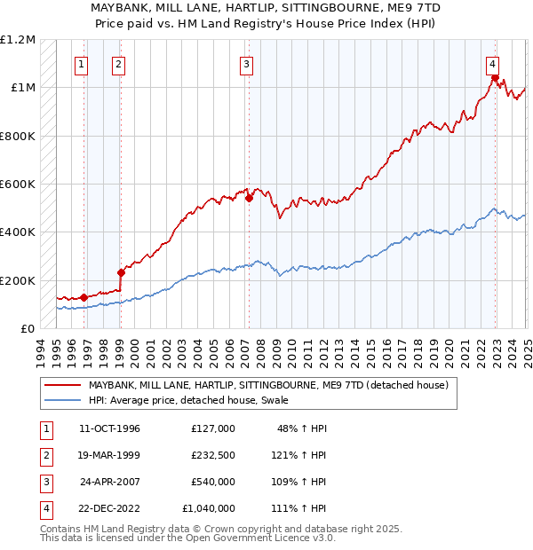 MAYBANK, MILL LANE, HARTLIP, SITTINGBOURNE, ME9 7TD: Price paid vs HM Land Registry's House Price Index