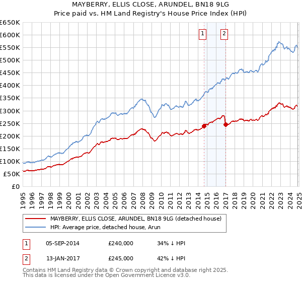 MAYBERRY, ELLIS CLOSE, ARUNDEL, BN18 9LG: Price paid vs HM Land Registry's House Price Index