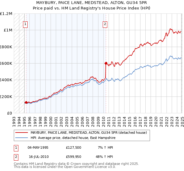 MAYBURY, PAICE LANE, MEDSTEAD, ALTON, GU34 5PR: Price paid vs HM Land Registry's House Price Index