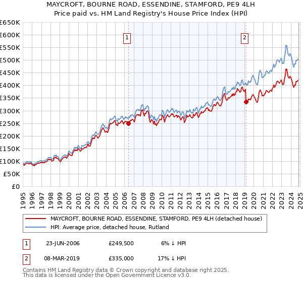 MAYCROFT, BOURNE ROAD, ESSENDINE, STAMFORD, PE9 4LH: Price paid vs HM Land Registry's House Price Index