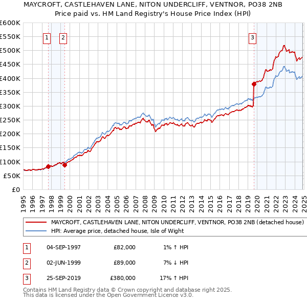 MAYCROFT, CASTLEHAVEN LANE, NITON UNDERCLIFF, VENTNOR, PO38 2NB: Price paid vs HM Land Registry's House Price Index