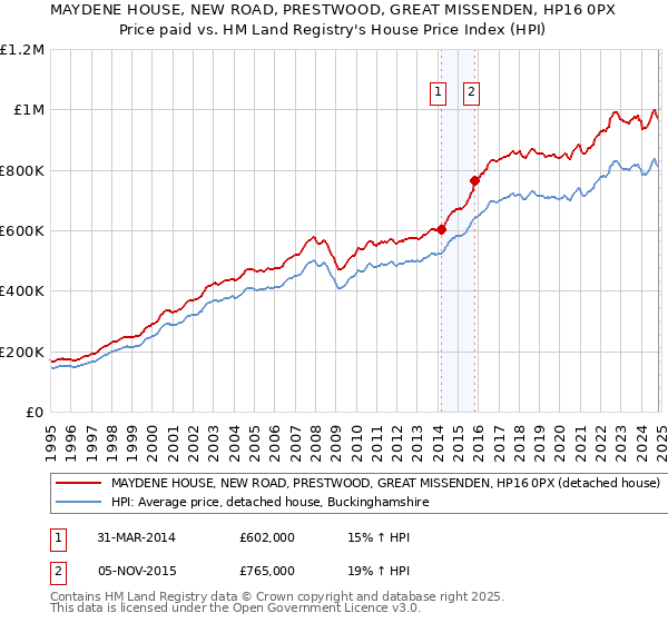 MAYDENE HOUSE, NEW ROAD, PRESTWOOD, GREAT MISSENDEN, HP16 0PX: Price paid vs HM Land Registry's House Price Index