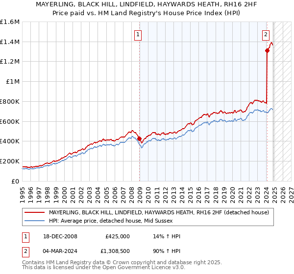 MAYERLING, BLACK HILL, LINDFIELD, HAYWARDS HEATH, RH16 2HF: Price paid vs HM Land Registry's House Price Index