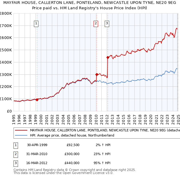 MAYFAIR HOUSE, CALLERTON LANE, PONTELAND, NEWCASTLE UPON TYNE, NE20 9EG: Price paid vs HM Land Registry's House Price Index