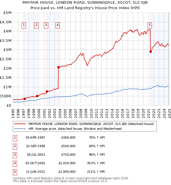 MAYFAIR HOUSE, LONDON ROAD, SUNNINGDALE, ASCOT, SL5 0JN: Price paid vs HM Land Registry's House Price Index