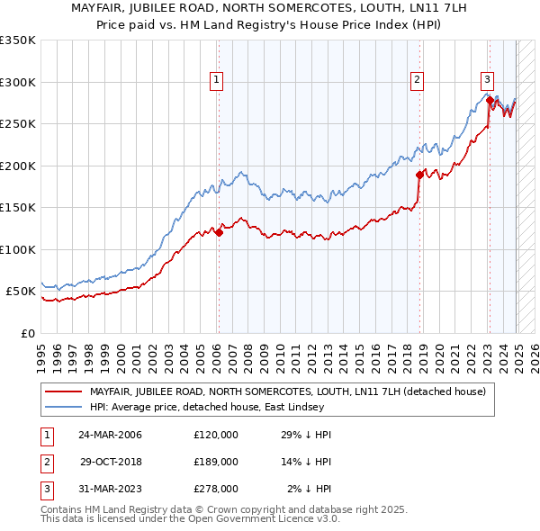 MAYFAIR, JUBILEE ROAD, NORTH SOMERCOTES, LOUTH, LN11 7LH: Price paid vs HM Land Registry's House Price Index