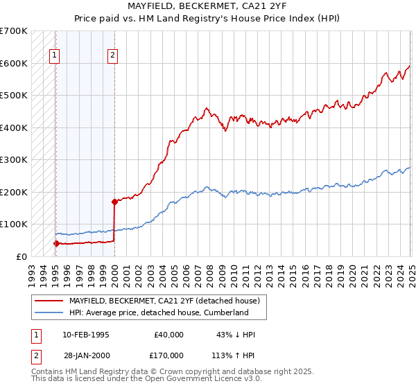 MAYFIELD, BECKERMET, CA21 2YF: Price paid vs HM Land Registry's House Price Index