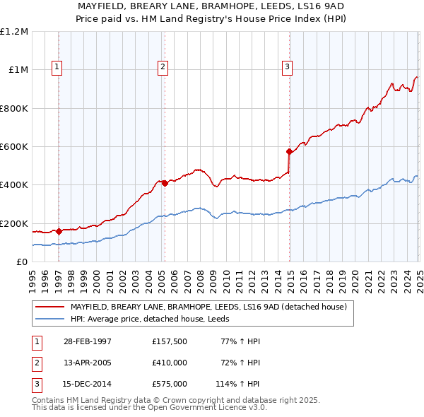 MAYFIELD, BREARY LANE, BRAMHOPE, LEEDS, LS16 9AD: Price paid vs HM Land Registry's House Price Index