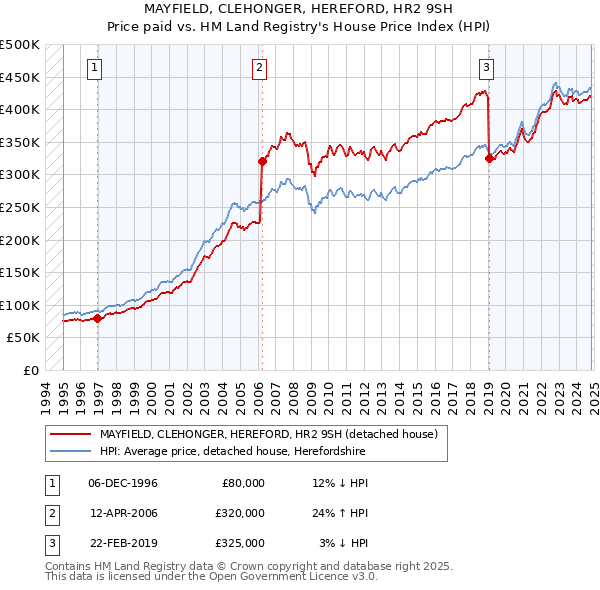 MAYFIELD, CLEHONGER, HEREFORD, HR2 9SH: Price paid vs HM Land Registry's House Price Index