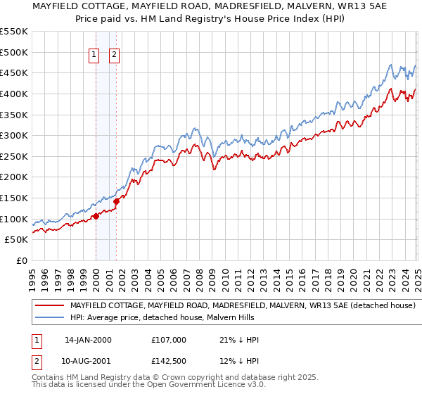 MAYFIELD COTTAGE, MAYFIELD ROAD, MADRESFIELD, MALVERN, WR13 5AE: Price paid vs HM Land Registry's House Price Index