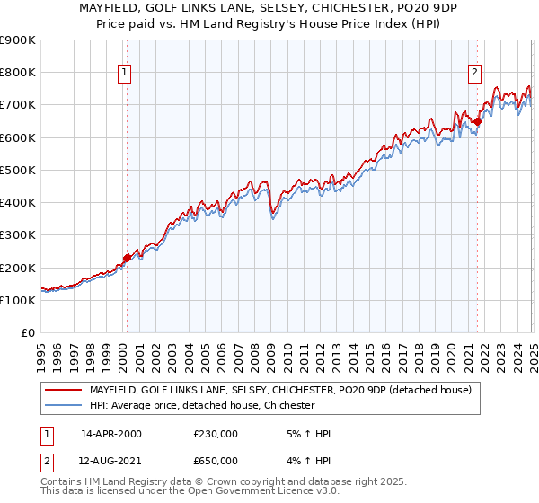 MAYFIELD, GOLF LINKS LANE, SELSEY, CHICHESTER, PO20 9DP: Price paid vs HM Land Registry's House Price Index