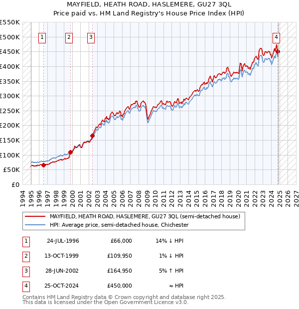 MAYFIELD, HEATH ROAD, HASLEMERE, GU27 3QL: Price paid vs HM Land Registry's House Price Index