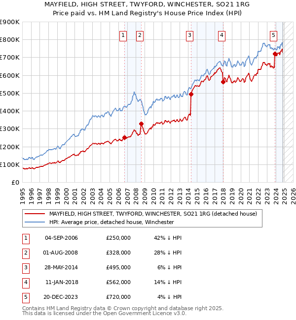 MAYFIELD, HIGH STREET, TWYFORD, WINCHESTER, SO21 1RG: Price paid vs HM Land Registry's House Price Index