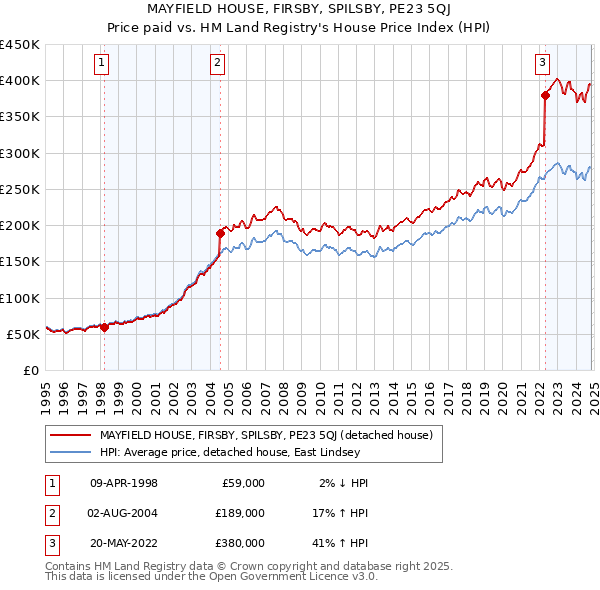 MAYFIELD HOUSE, FIRSBY, SPILSBY, PE23 5QJ: Price paid vs HM Land Registry's House Price Index