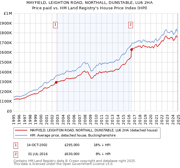 MAYFIELD, LEIGHTON ROAD, NORTHALL, DUNSTABLE, LU6 2HA: Price paid vs HM Land Registry's House Price Index