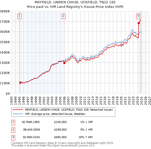 MAYFIELD, LINDEN CHASE, UCKFIELD, TN22 1EE: Price paid vs HM Land Registry's House Price Index