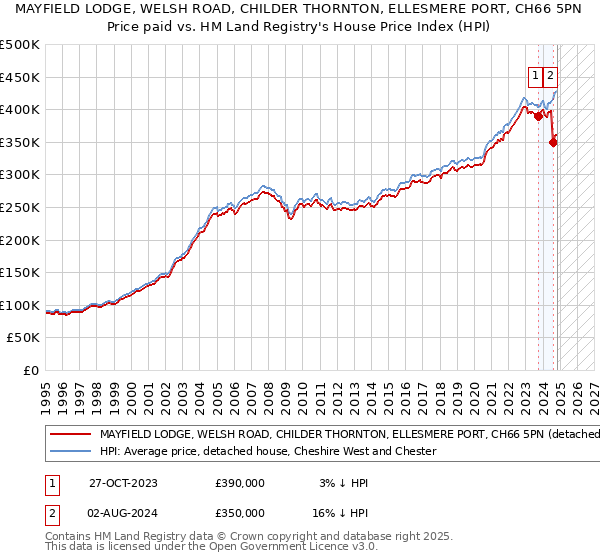 MAYFIELD LODGE, WELSH ROAD, CHILDER THORNTON, ELLESMERE PORT, CH66 5PN: Price paid vs HM Land Registry's House Price Index