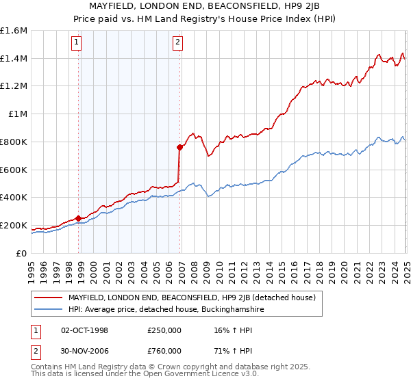 MAYFIELD, LONDON END, BEACONSFIELD, HP9 2JB: Price paid vs HM Land Registry's House Price Index