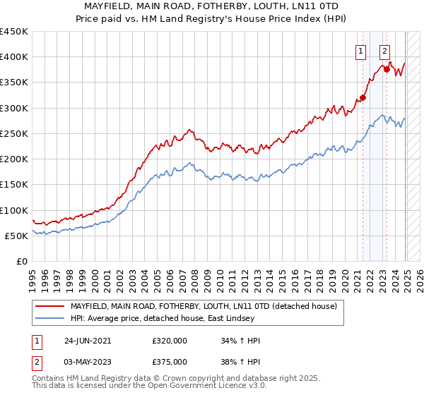 MAYFIELD, MAIN ROAD, FOTHERBY, LOUTH, LN11 0TD: Price paid vs HM Land Registry's House Price Index