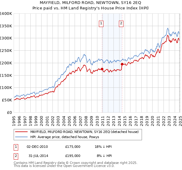 MAYFIELD, MILFORD ROAD, NEWTOWN, SY16 2EQ: Price paid vs HM Land Registry's House Price Index