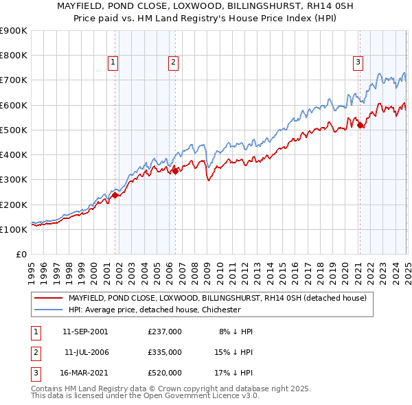 MAYFIELD, POND CLOSE, LOXWOOD, BILLINGSHURST, RH14 0SH: Price paid vs HM Land Registry's House Price Index